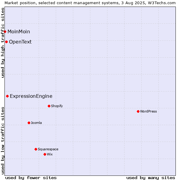 Market position of ExpressionEngine vs. OpenText vs. MoinMoin