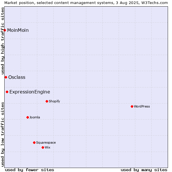 Market position of ExpressionEngine vs. Osclass vs. MoinMoin