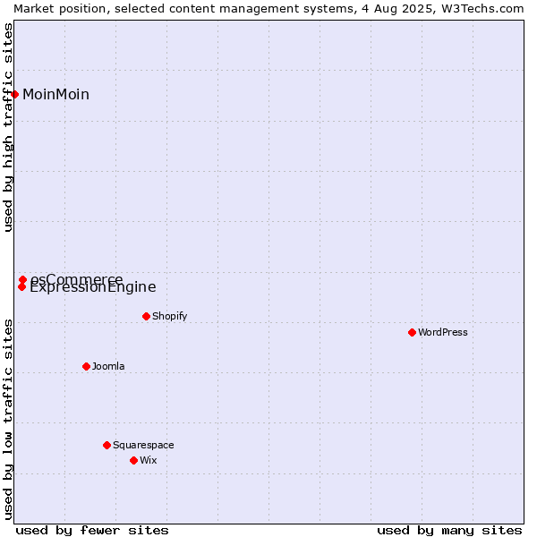 Market position of osCommerce vs. ExpressionEngine vs. MoinMoin