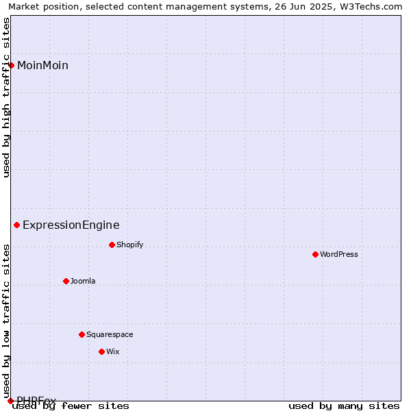 Market position of ExpressionEngine vs. MoinMoin vs. PHPFox