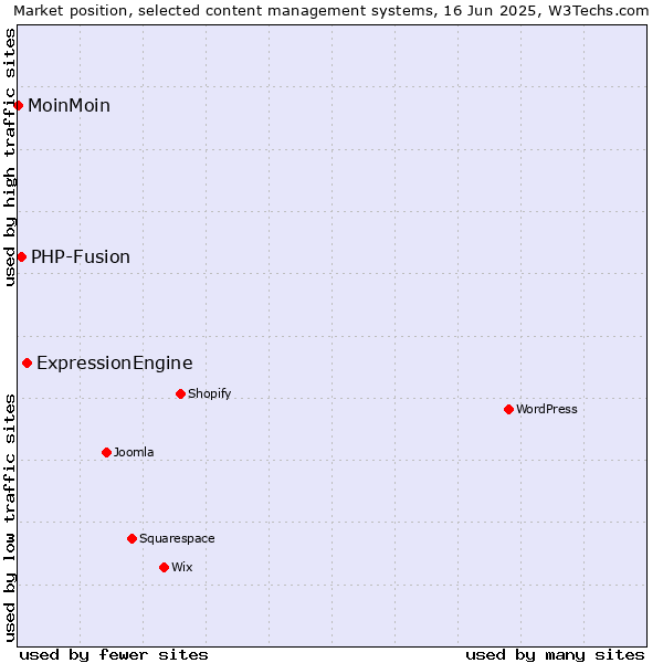 Market position of ExpressionEngine vs. PHP-Fusion vs. MoinMoin