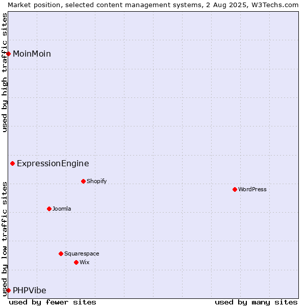 Market position of ExpressionEngine vs. MoinMoin vs. PHPVibe