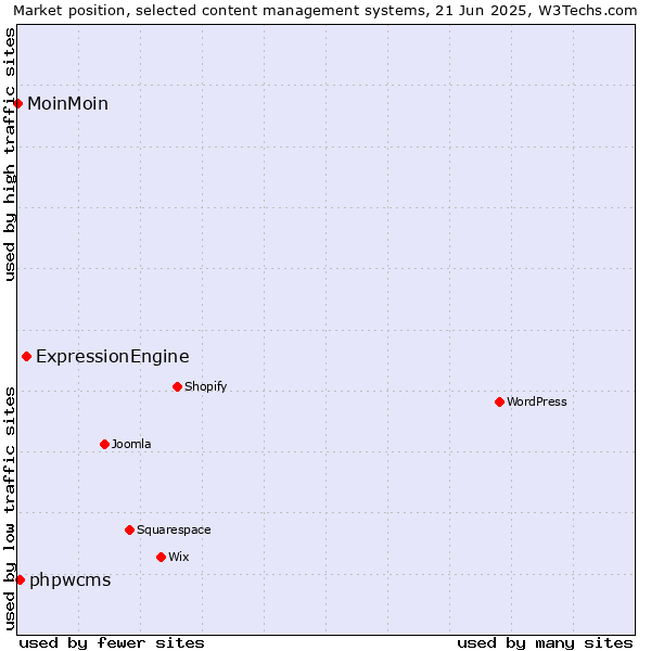Market position of ExpressionEngine vs. phpwcms vs. MoinMoin