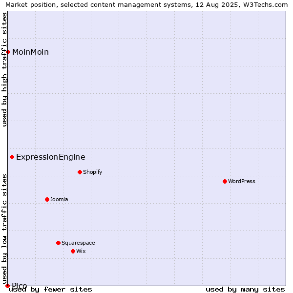 Market position of ExpressionEngine vs. MoinMoin vs. Pico