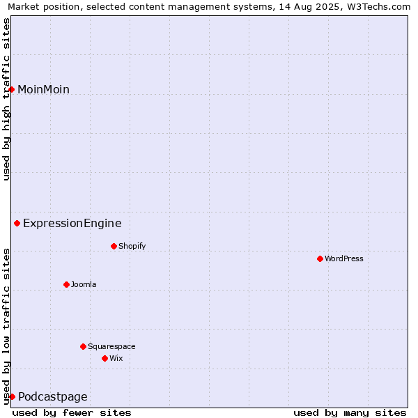 Market position of ExpressionEngine vs. Podcastpage vs. MoinMoin
