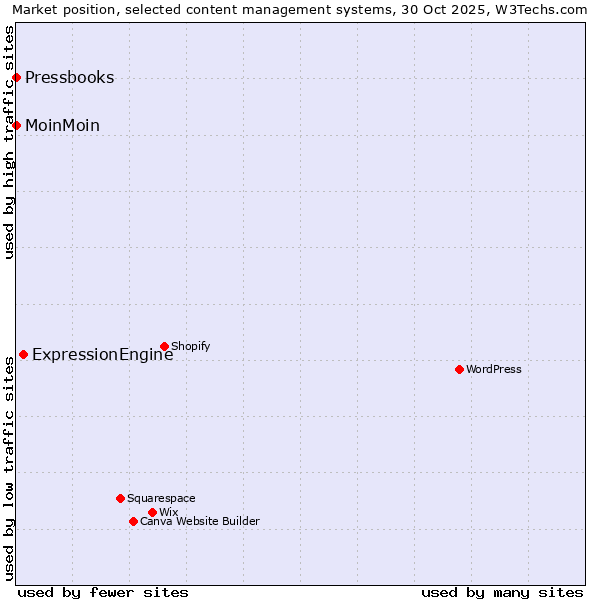Market position of ExpressionEngine vs. MoinMoin vs. Pressbooks