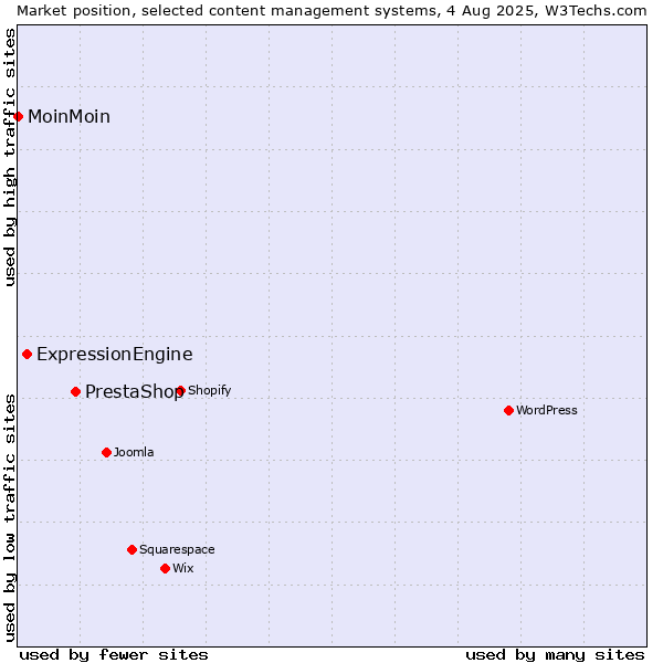 Market position of PrestaShop vs. ExpressionEngine vs. MoinMoin