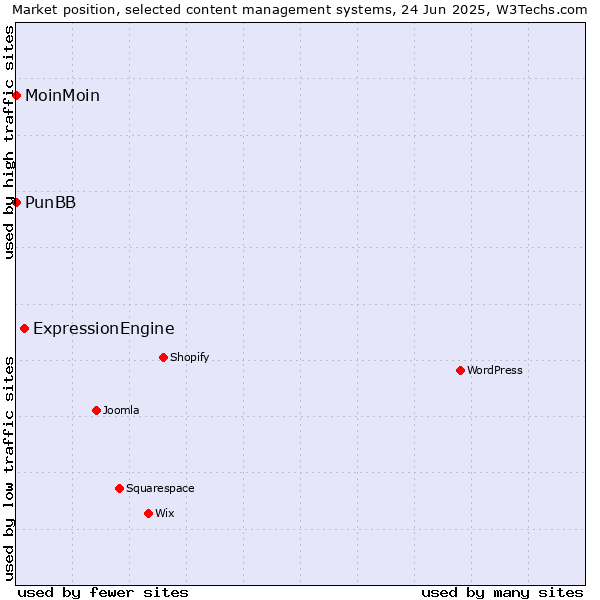 Market position of ExpressionEngine vs. MoinMoin vs. PunBB