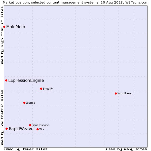 Market position of RapidWeaver vs. ExpressionEngine vs. MoinMoin