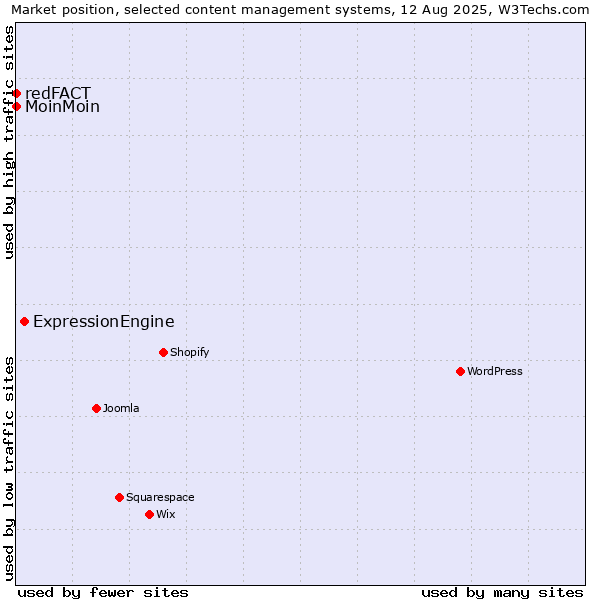Market position of ExpressionEngine vs. MoinMoin vs. redFACT
