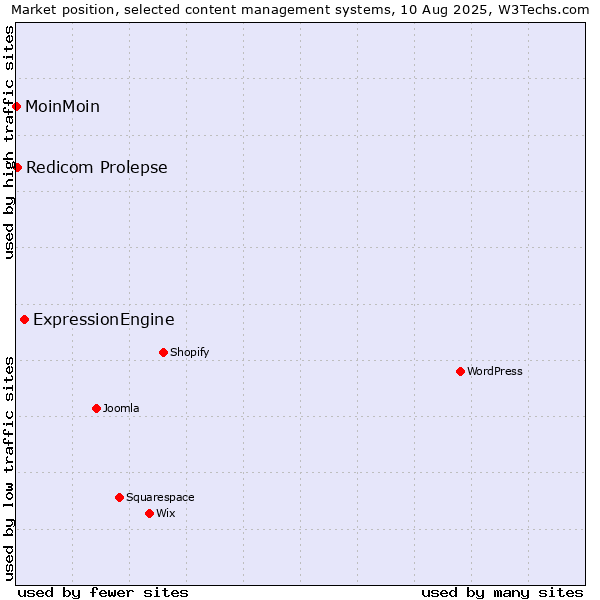 Market position of ExpressionEngine vs. Redicom Prolepse vs. MoinMoin