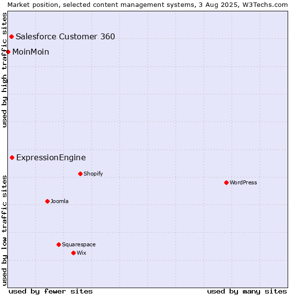 Market position of ExpressionEngine vs. Salesforce Customer 360 vs. MoinMoin