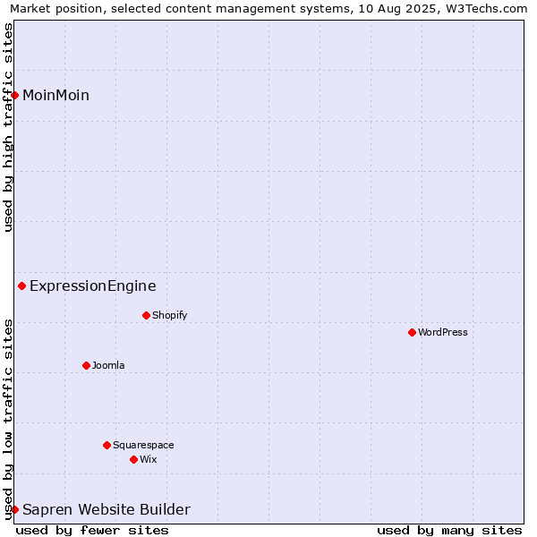 Market position of ExpressionEngine vs. MoinMoin vs. Sapren Website Builder