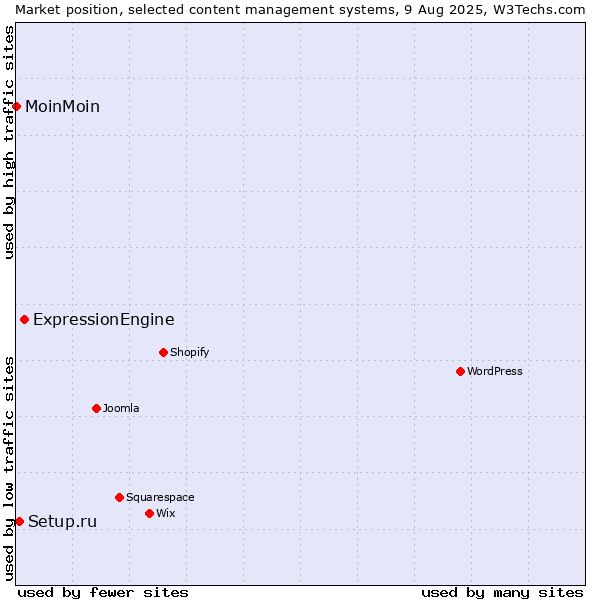 Market position of ExpressionEngine vs. Setup.ru vs. MoinMoin