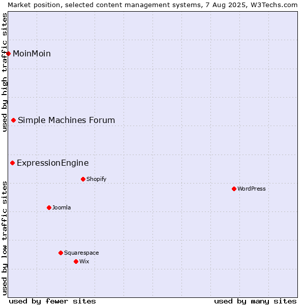 Market position of Simple Machines Forum vs. ExpressionEngine vs. MoinMoin