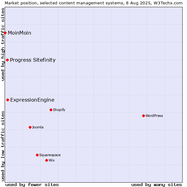 Market position of ExpressionEngine vs. Progress Sitefinity vs. MoinMoin