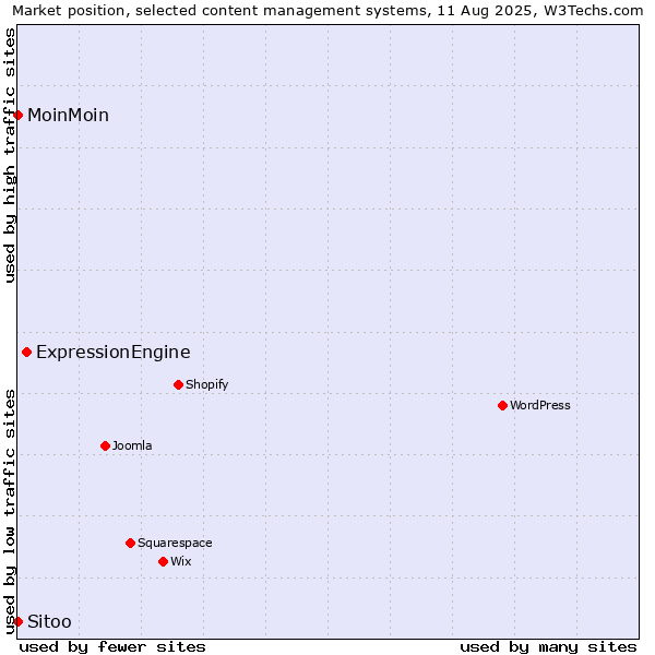 Market position of ExpressionEngine vs. MoinMoin vs. Sitoo