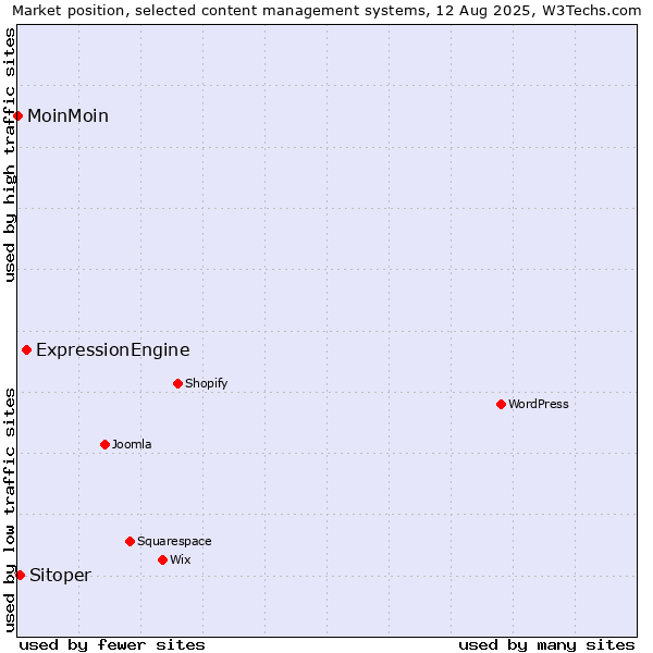 Market position of ExpressionEngine vs. Sitoper vs. MoinMoin
