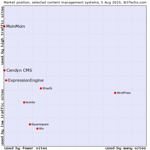 Market position of ExpressionEngine vs. Cendyn CMS vs. MoinMoin