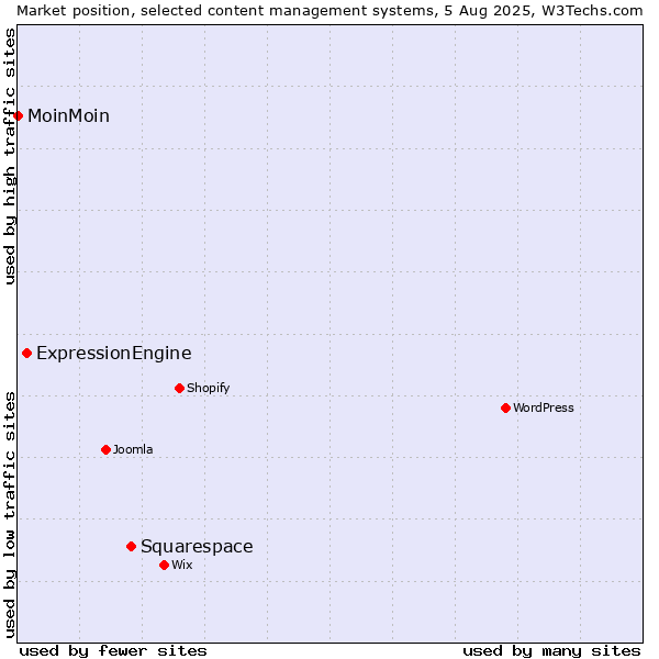 Market position of Squarespace vs. ExpressionEngine vs. MoinMoin