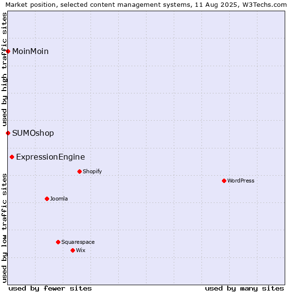 Market position of ExpressionEngine vs. MoinMoin vs. SUMOshop