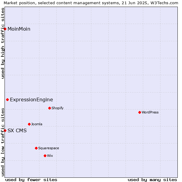 Market position of ExpressionEngine vs. MoinMoin vs. SX CMS