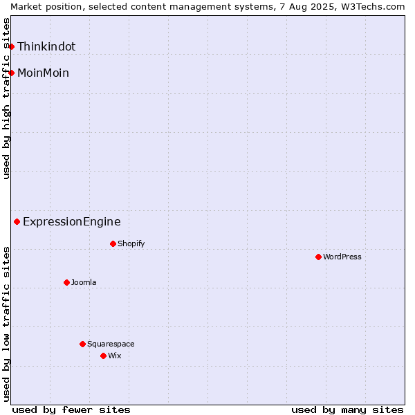 Market position of ExpressionEngine vs. MoinMoin vs. Thinkindot
