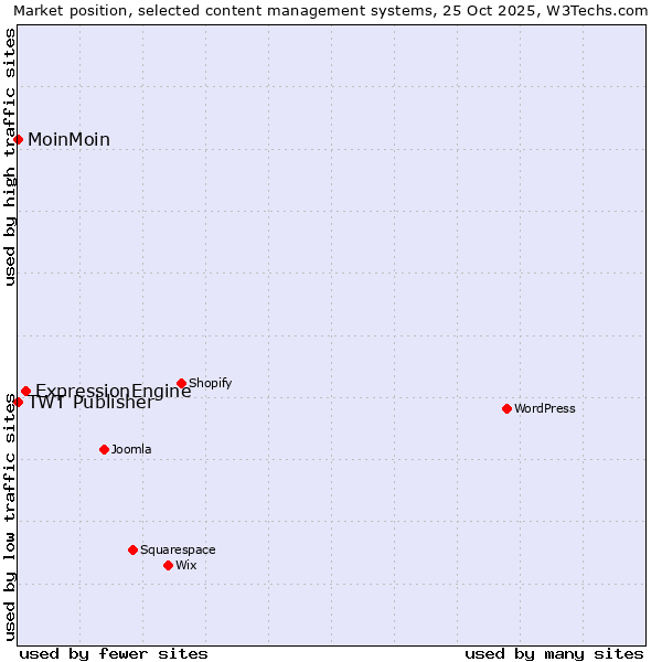 Market position of ExpressionEngine vs. MoinMoin vs. TWT Publisher