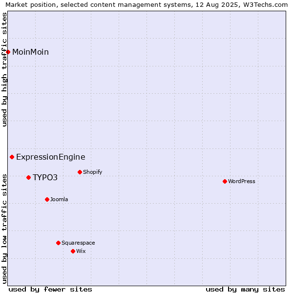 Market position of TYPO3 vs. ExpressionEngine vs. MoinMoin