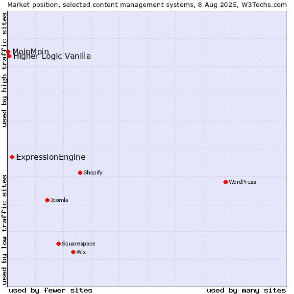 Market position of ExpressionEngine vs. Higher Logic Vanilla vs. MoinMoin