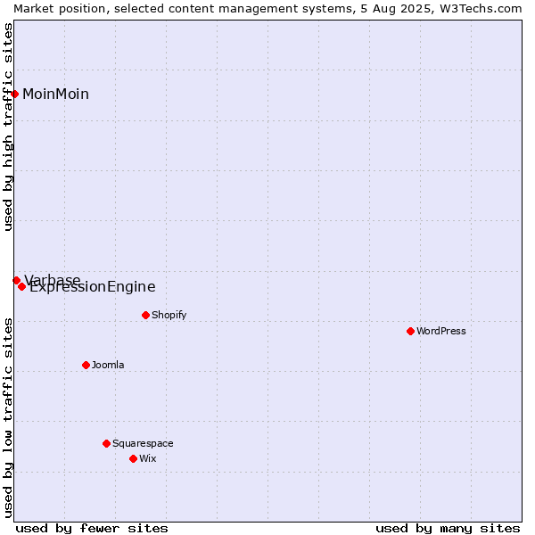 Market position of ExpressionEngine vs. Varbase vs. MoinMoin