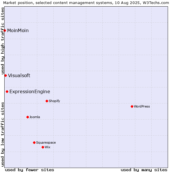 Market position of ExpressionEngine vs. Visualsoft vs. MoinMoin