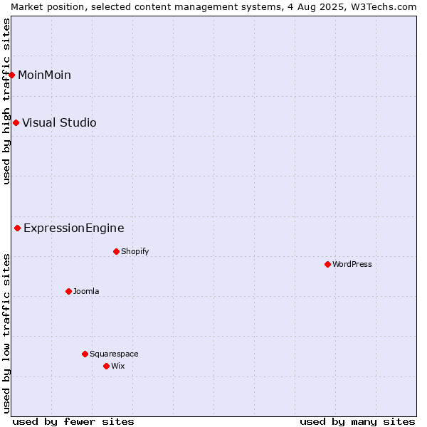 Market position of ExpressionEngine vs. Visual Studio vs. MoinMoin