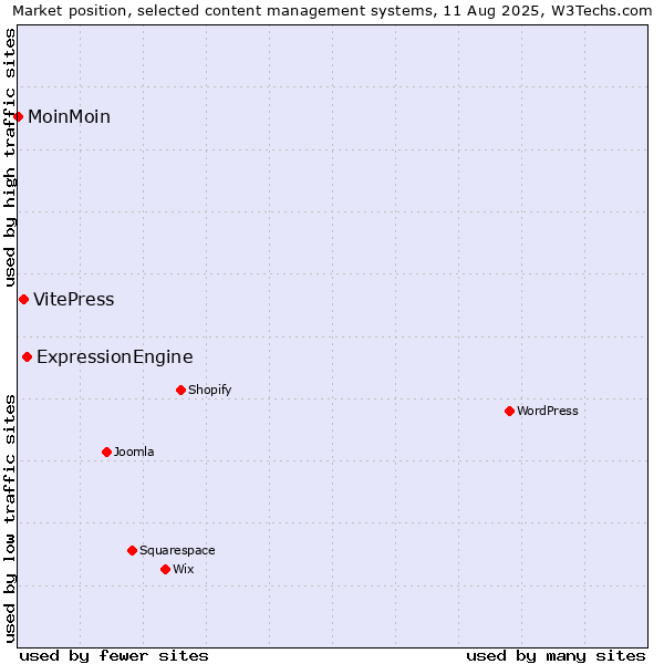 Market position of ExpressionEngine vs. VitePress vs. MoinMoin