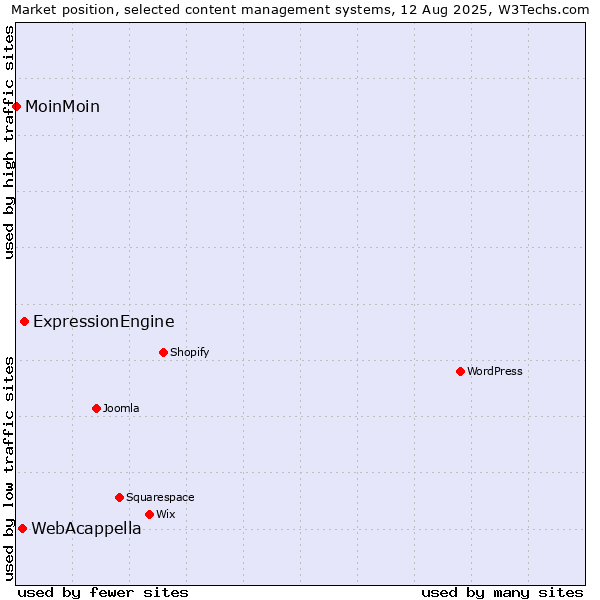 Market position of ExpressionEngine vs. WebAcappella vs. MoinMoin