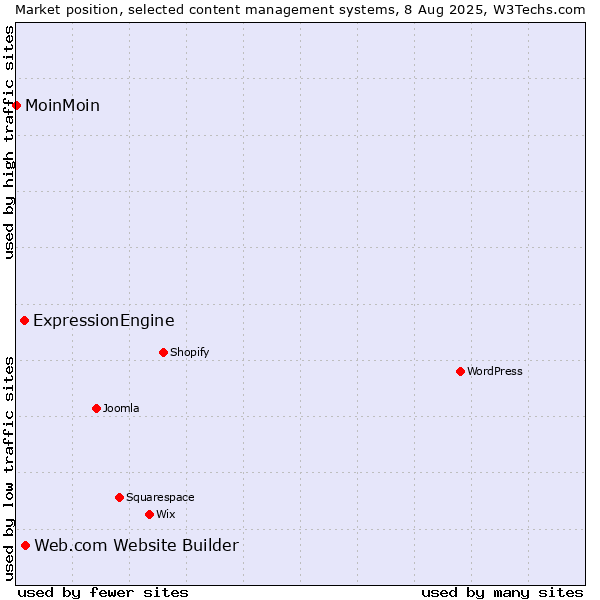 Market position of Web.com Website Builder vs. ExpressionEngine vs. MoinMoin