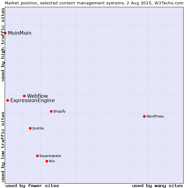 Market position of Webflow vs. ExpressionEngine vs. MoinMoin