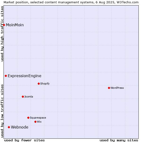Market position of Webnode vs. ExpressionEngine vs. MoinMoin