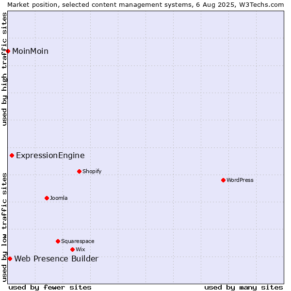 Market position of ExpressionEngine vs. Web Presence Builder vs. MoinMoin