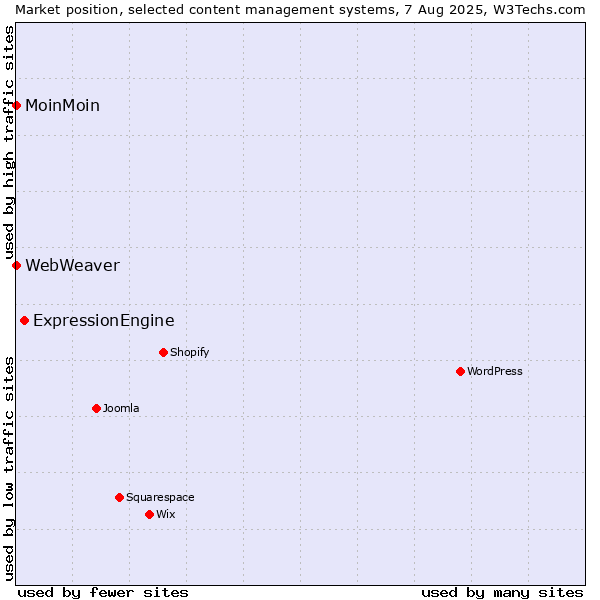 Market position of ExpressionEngine vs. MoinMoin vs. WebWeaver