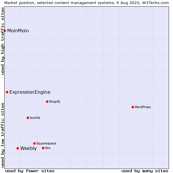 Market position of Weebly vs. ExpressionEngine vs. MoinMoin
