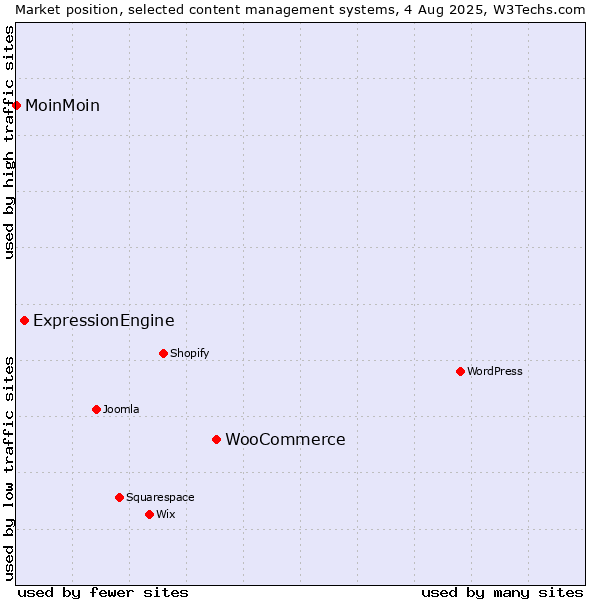 Market position of WooCommerce vs. ExpressionEngine vs. MoinMoin