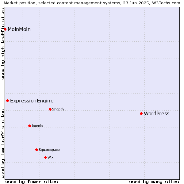 Market position of WordPress vs. ExpressionEngine vs. MoinMoin