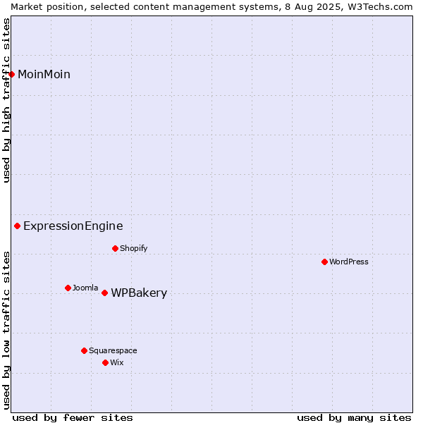 Market position of WPBakery vs. ExpressionEngine vs. MoinMoin
