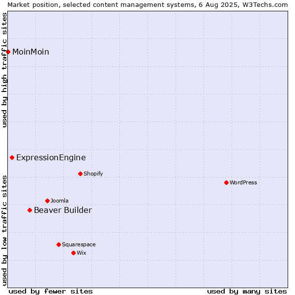 Market position of Beaver Builder vs. ExpressionEngine vs. MoinMoin