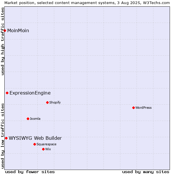 Market position of ExpressionEngine vs. WYSIWYG Web Builder vs. MoinMoin