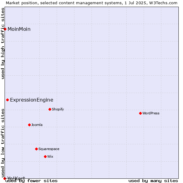 Market position of ExpressionEngine vs. MoinMoin vs. Yo!Kart