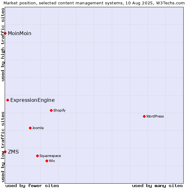 Market position of ExpressionEngine vs. ZMS vs. MoinMoin