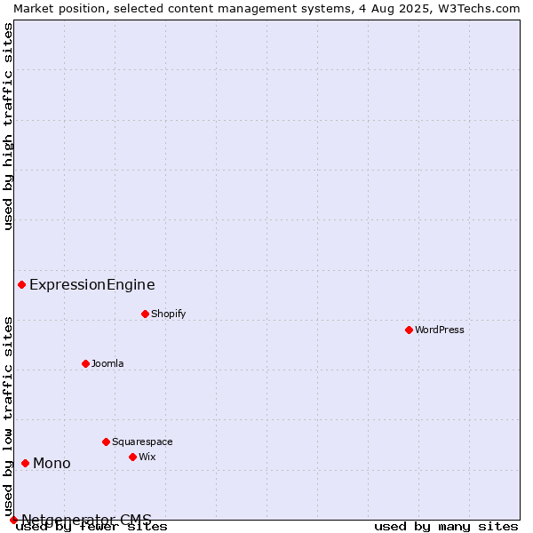 Market position of Mono vs. ExpressionEngine vs. Netgenerator CMS