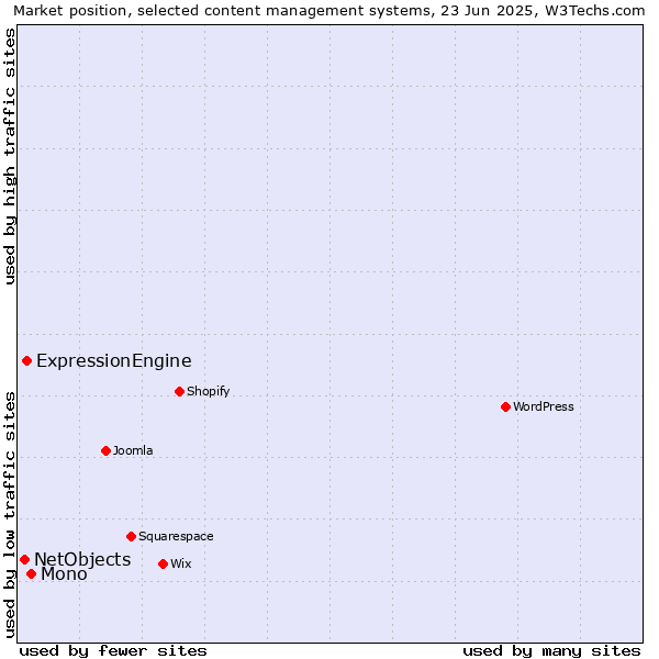 Market position of Mono vs. ExpressionEngine vs. NetObjects